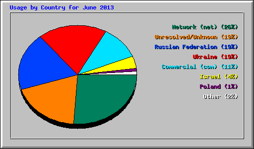 Usage by Country for June 2013