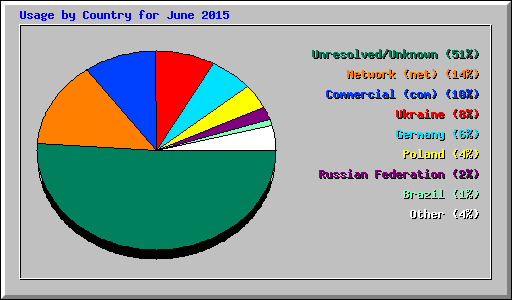 Usage by Country for June 2015